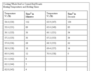 Cooking Whole Meats Temp Chart