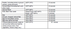 Meats Cooking Temps