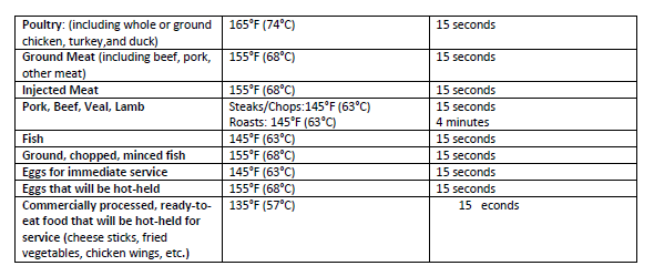 Meats Cooking Temps - Texas Best Food Services Training LLC
